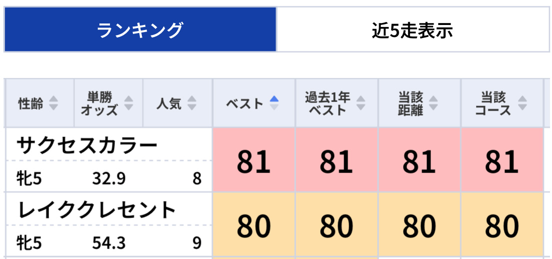 しらさぎSは1位→2位決着で馬単万馬券！府中牝馬Sもズバリ「東スポ指数