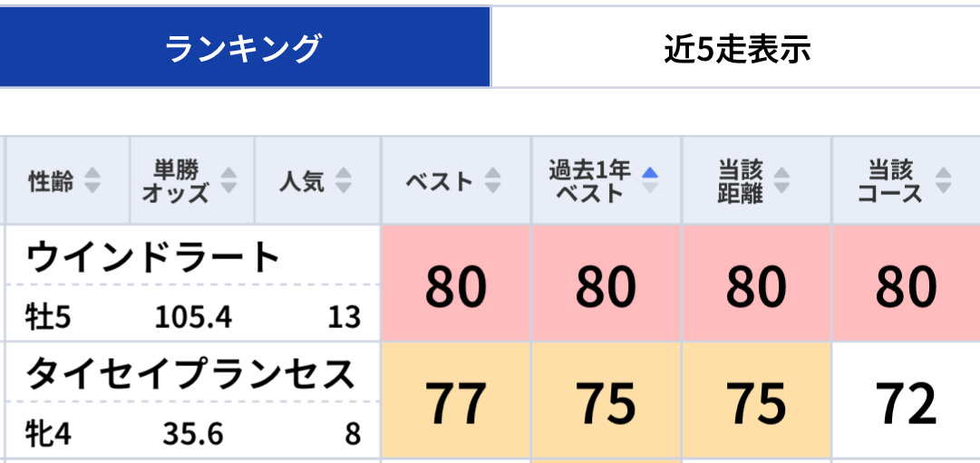 しらさぎSは1位→2位決着で馬単万馬券！府中牝馬Sもズバリ「東スポ指数