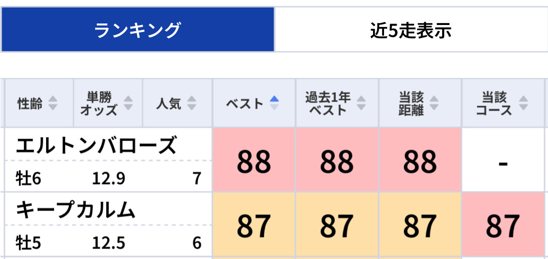 しらさぎSは1位→2位決着で馬単万馬券！府中牝馬Sもズバリ「東スポ指数