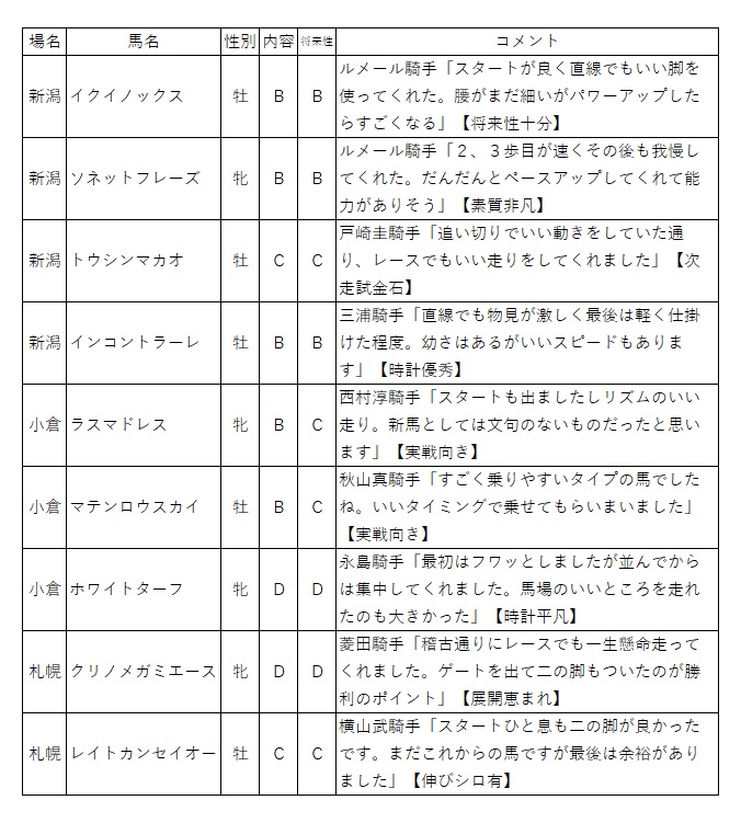 新馬勝ち馬総点検】クラシック戦線でも期待のキタサンブラック産駒が